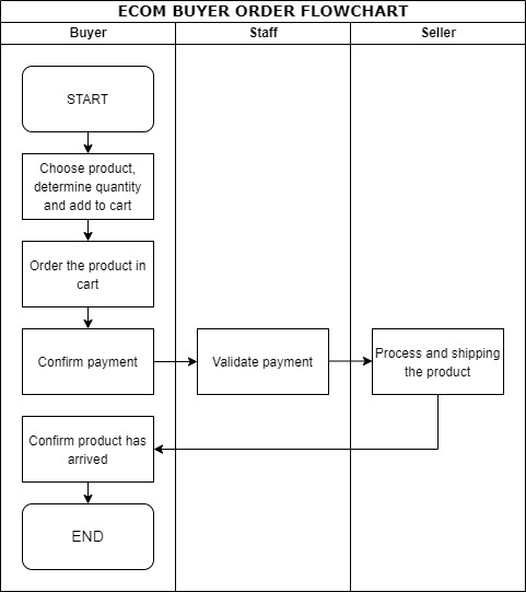 ecom-buyer-order-flowchart
